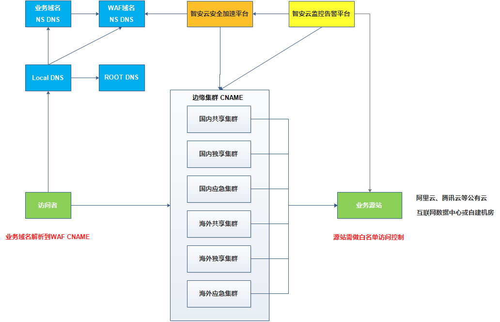 云墙-网站综合防御系统